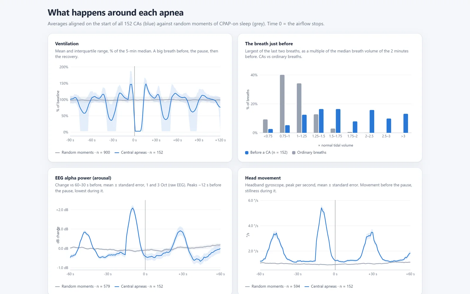 What happens around an apnea, averaged over every event (mock data)